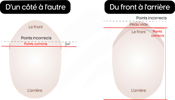 Figure de point de mesure correcte et incorrect